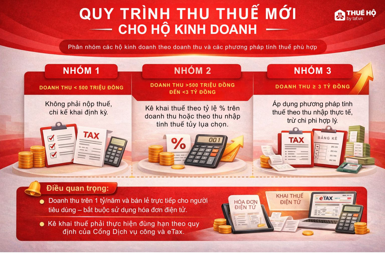 QUY TRÌNH THU THUẾ MỚI CHO HỘ KINH DOANH Phân nhóm các hộ kinh doanh theo doanh thu và các phương pháp tính thuế phủ hợp