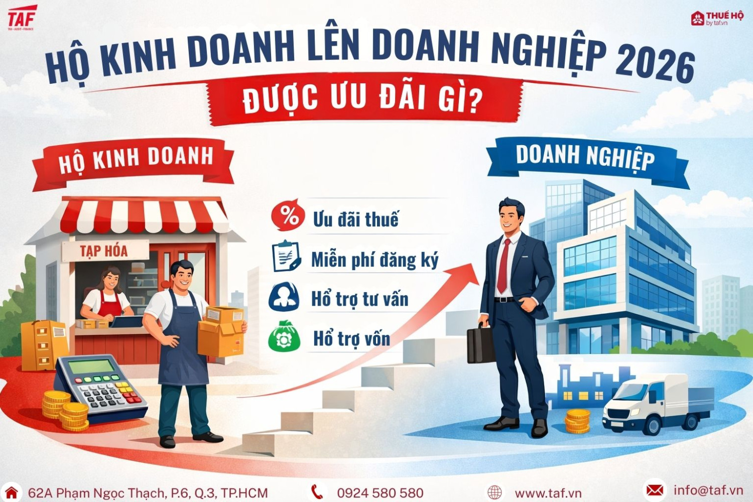 Hộ kinh doanh lên doanh nghiệp 2026: Được ưu đãi gì?