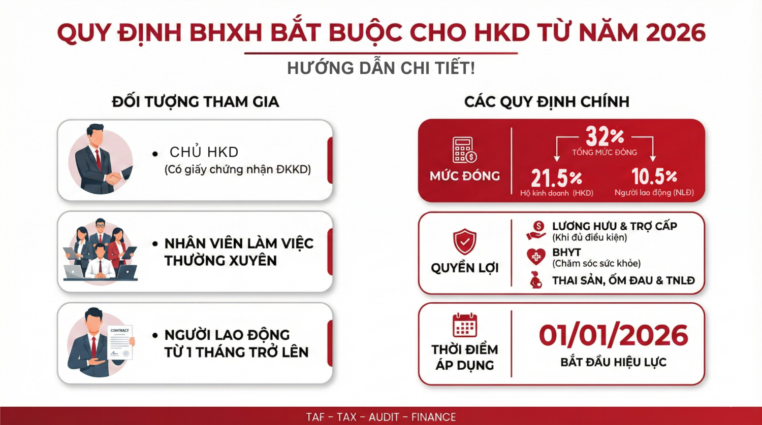 Quy Định BHXH Bắt Buộc Cho HKD Từ Năm 2026: Hướng Dẫn Chi Tiết!