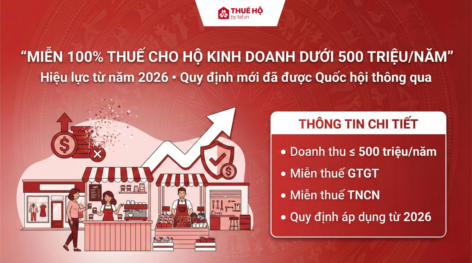 Chính thức: Miễn thuế 100% cho hộ kinh doanh dưới 500 triệu/năm